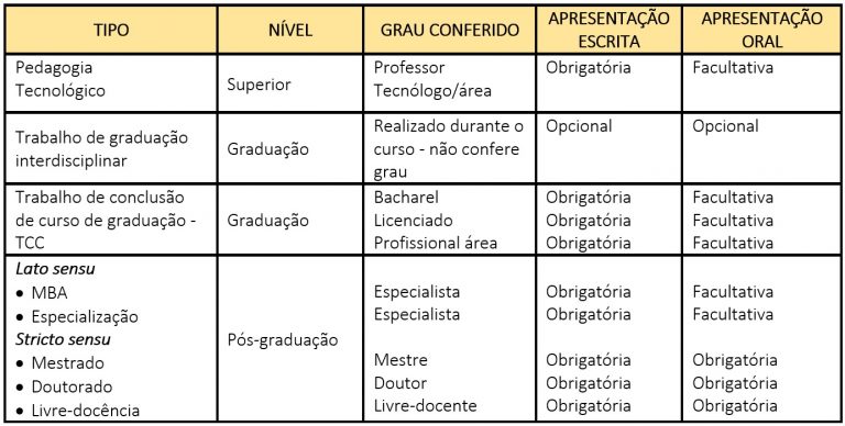 ⃞ Tipos de Trabalhos Acadêmicos | Metodologia Científica